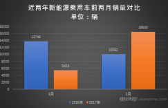 2月新能源乘用车销售1.65万辆 环比增205%