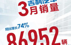3月销量同增74% 博越连续4个月2万+