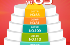 营业收入933亿美元 东风公司世界500强排名第65位