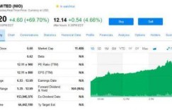 蔚来汽车上市第二日股价大涨 75.76% 市值达 119 亿美元