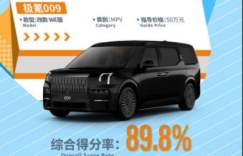 极氪009荣获C-NCAP五星安全认证 综合得分率89.8% 各项指标表现优异