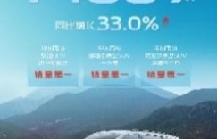 再夺销冠，一季度劲销74889辆！长安CS75PLUS强势领跑紧凑型SUV市场