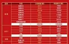 累计69个月制霸销量榜 哈弗H6“独孤求败”