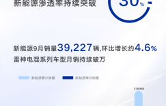 新能源渗透率持续突破30% 领克海外出运量领跑中国高端品牌吉利汽车9月销量130528辆