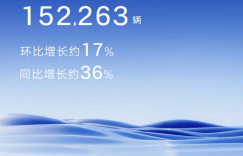 极氪破万、中国星破3万 高价值产品“爆发” 助推吉利汽车10月销量冲破15万