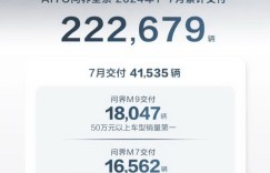 问界M7单月交付破1.6万辆，稳居1-7月新势力车型销冠