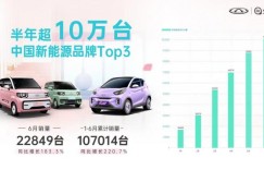 上半年销量破十万 奇瑞iCar生态销量远超大盘